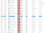 Hliničan je v rebríčku 190. na svete - najmladší zo Slovákov